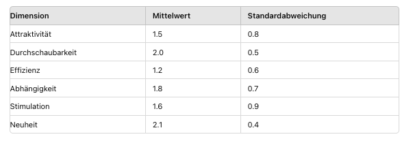 Beispiel für eine Auswertung des UEQ Fragebogen