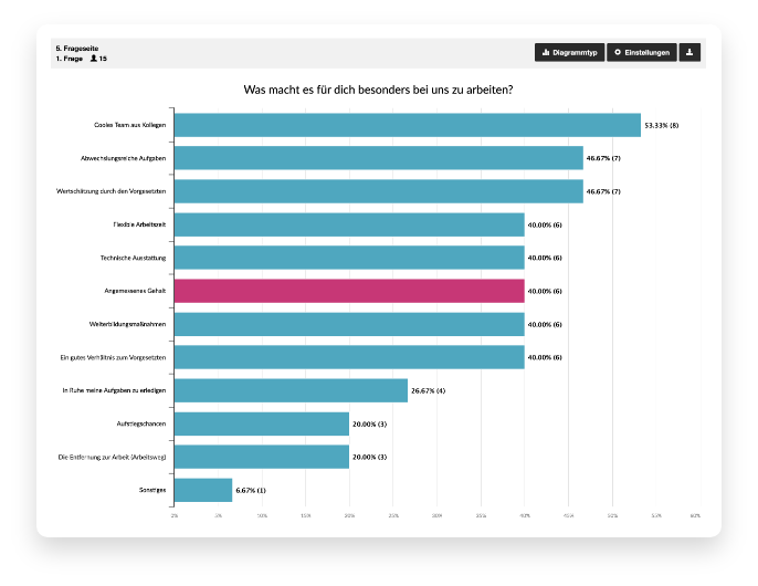 Auswertung Mitarbeiterbefragung