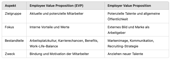 Employee Value Proposoition versus Employer Value Proposition