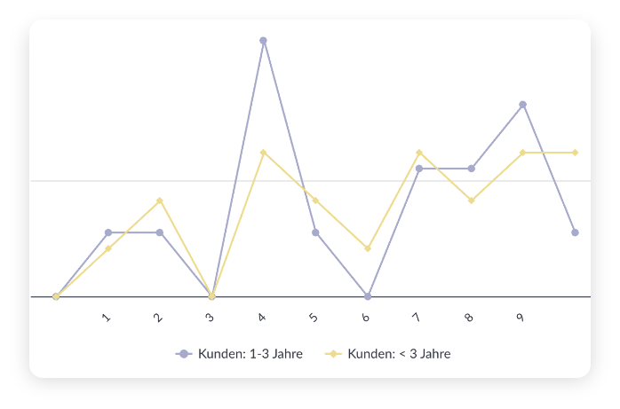 Trends-in-Statistiken-ermitteln