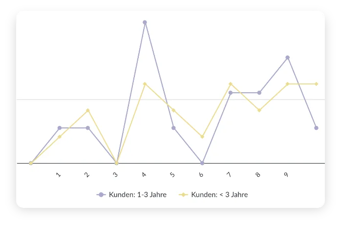 Trends-in-Statistiken-ermitteln
