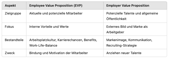 Employee Value Proposoition versus Employer Value Proposition