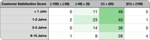 Antwortoptionen in einer Tabelle