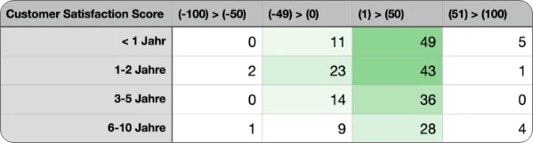 Antwortoptionen in einer Tabelle
