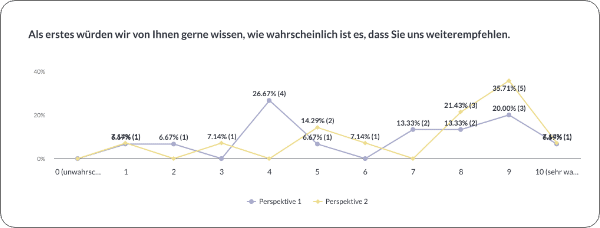 Ergebnisse vergleichen