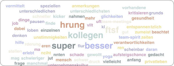 Themenbereiche in einer Wordwolke
