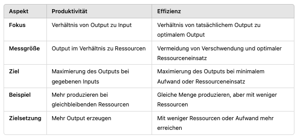 Hauptunterschiede zwischen Produktivität und Effizienz
