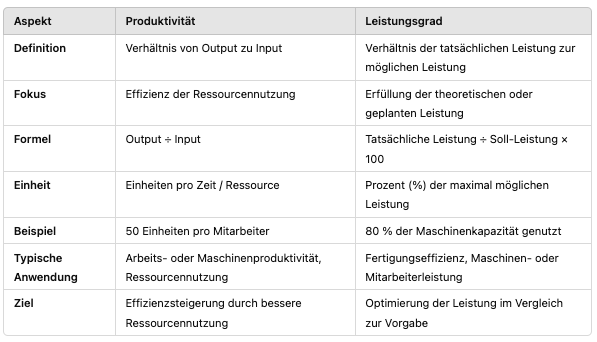 Hauptunterschiede zwischen Produktivität und Leistungsgrad