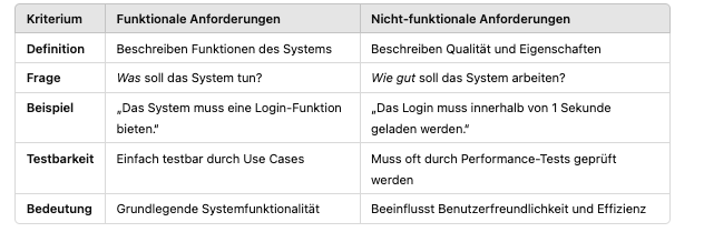 Unterschied funktionale und nicht funktionale Anforderungen