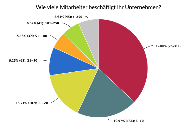 Kreisdiagramm