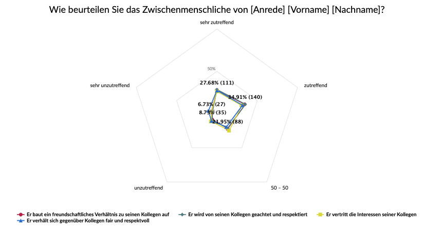 Netzdiagramm
