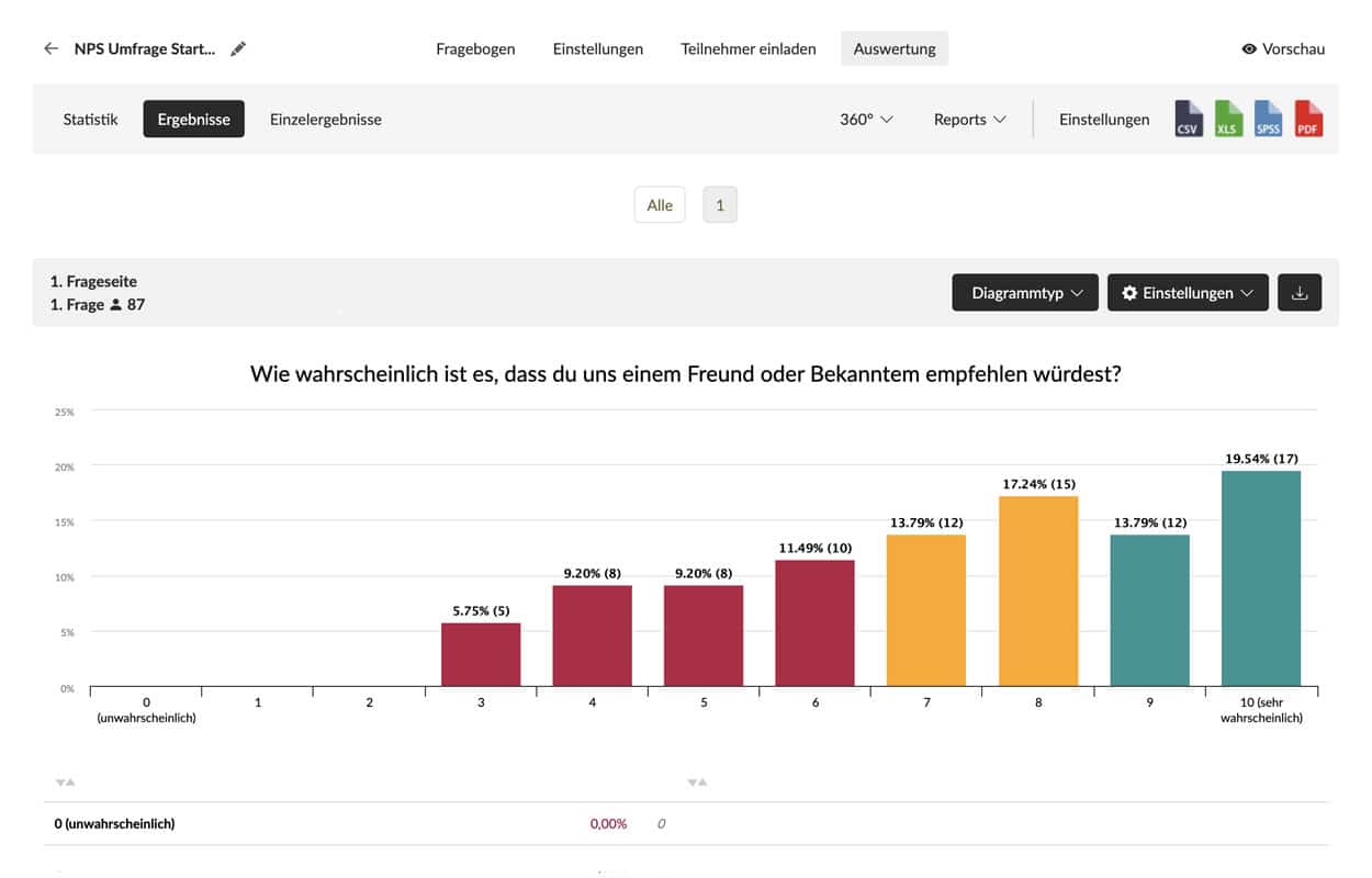 Ergebnisse aus der Auswertung