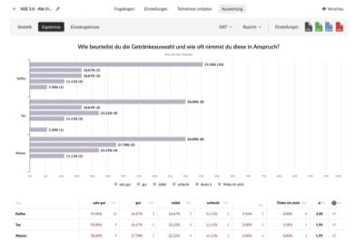 Ergebnisse aus der Auswertung