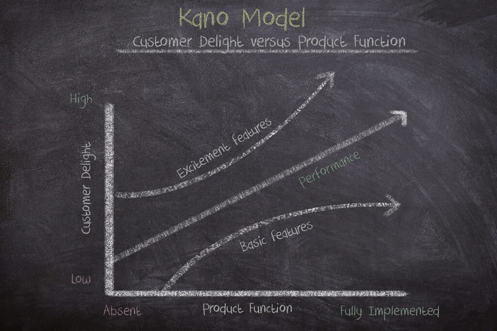 Das Kano-Modell Der Schlüssel zu echter Kundenzufriedenheit