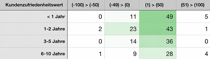 Antwortoptionen in einer Tabelle