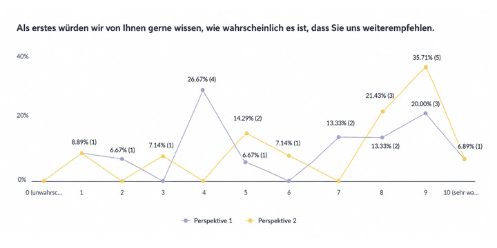 Ergebnisse vergleichen