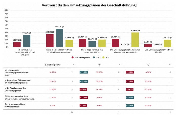 Messung der Mitarbeiterzufriedenheit